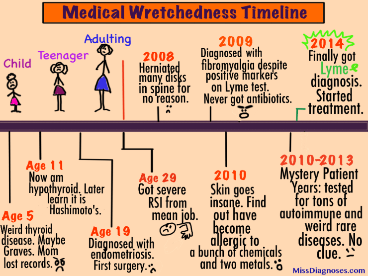Medical Wretchedness Timeline